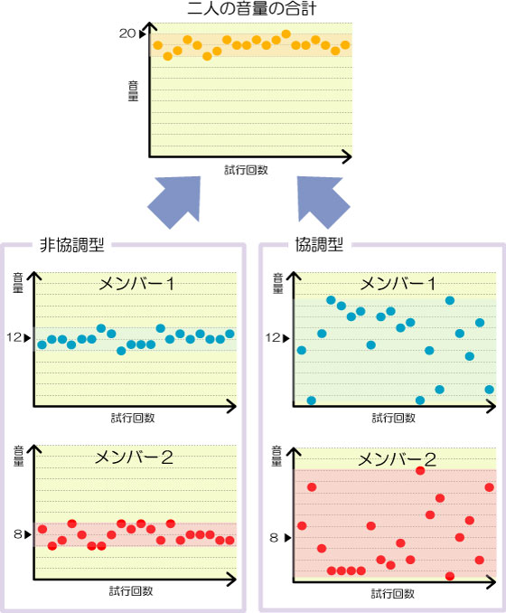 縦軸に音量、横軸に試行回数をとったグラフの下に、非協調型と協調型に分けて、メンバー毎の音量-試行回数グラフがある
