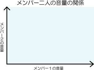 縦軸に音量、横軸に試行回数をとったグラフ