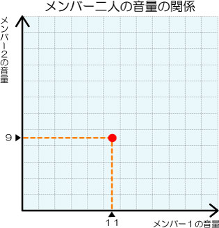 縦軸に音量、横軸に試行回数をとったグラフ