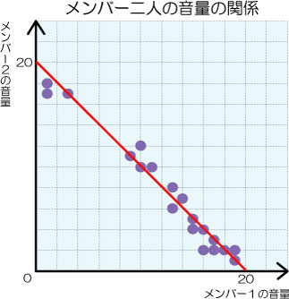協調性のあるグラフ。合計音量20を示す赤い直線に沿って、点が幅広く分布している