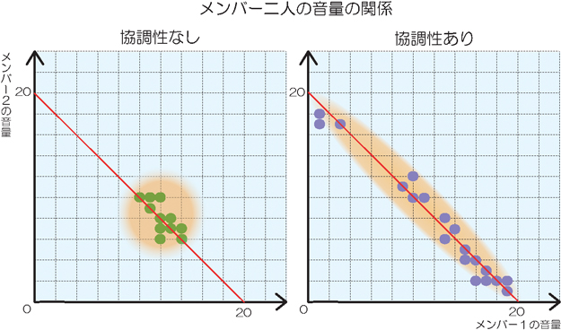 縦軸にメンバー１の音量、横軸にメンバー２の音量をとったグラフが二枚並ぶ。二人の音量の合計が２０となる赤い直線が描いてある。２０点プロットされ、一方はのタイトルは協調性なしで馬型。もう一方は協調性ありでプロット点が赤い直線に沿って広く分布している。