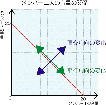 メンバー2人の音量の関係グラフ；二人の合計音量が20になる直線の上に、直交する方向をあらわす青い矢印と、平行する方向をあらわす緑の矢印がある。