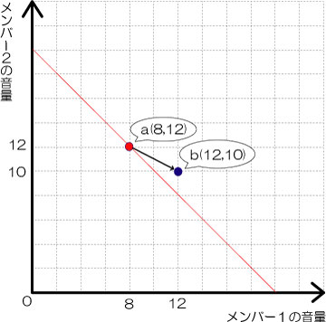 メンバー2人の音量の関係グラフ；点a(8,12)と点b(12,10)があり、aからbに向かう矢印がある。