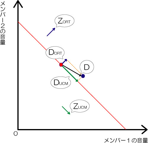 メンバー2人の音量の関係グラフ；ベクトルDがORT方向の成分とUCM方向の成分に分解される。