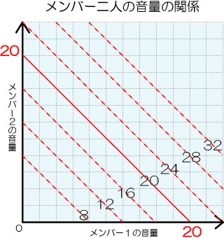 メンバー２人の音量の関係のグラフ。合計音量20を示す赤い直線のほか、8から32の場合の点線が書き加えられている