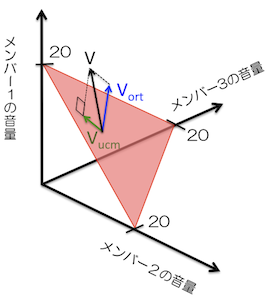 メンバー3人の音量を軸にした直交座標系の図。3軸それぞれ20の値を頂点とした三角形が描かれている