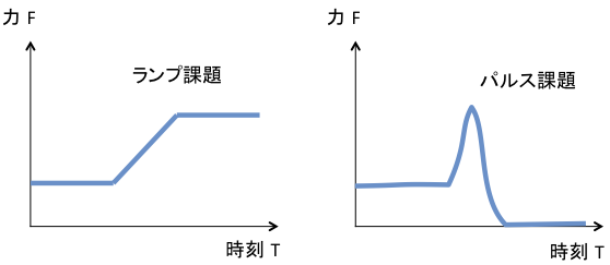縦軸に力F、横軸に時刻Tのグラフが2つ。左図は「ランプ課題」：力がある値から別の値まで一定割合で増加。右図は「パルス課題」：一定値を保った力が、あるタイミングで急に増加しあと、一気にゼロになる　