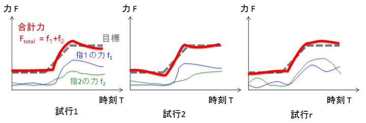 図３。図２と同様ののグラフが３つ。左図は図２と全く同じで「試行１」のタイトル。残り２図は「試行２」と「試行r」