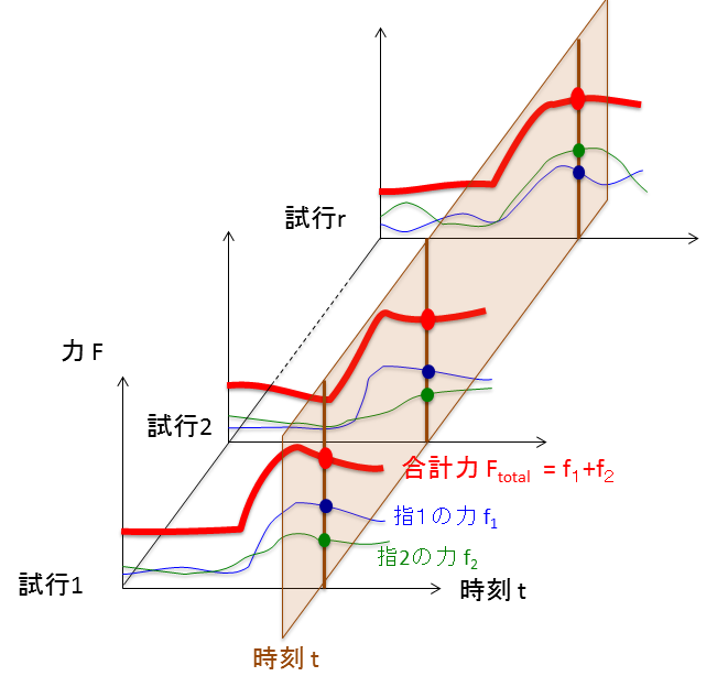 図４。図3のグラフ３つを、奥行き方向に並べ、斜め上から俯瞰した図。並んだ３つのグラフを、時刻ｔで横断するように赤い長方形が描かれている