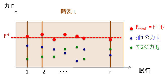 図５。図4の赤い長方形を「縦軸を力F、横軸を試行数」としてグラフ表示。各試行における指1、指2、トータルの力がそれぞれ点として描かれている