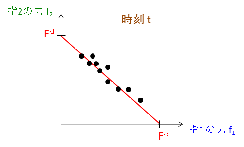 図６。縦軸に指2の力、横軸に指1の力として各試行の指１と２の力の状態を点で表示した位相面グラフ。各点は目標値を示す赤線（横軸のFdと縦軸のFdを結ぶ線）それぞれのFdを通る直線のまわりにばらついている
